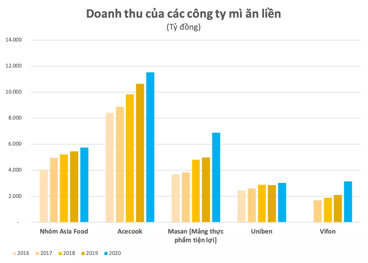 doanh thu của các doanh nghiệp mì ăn liền