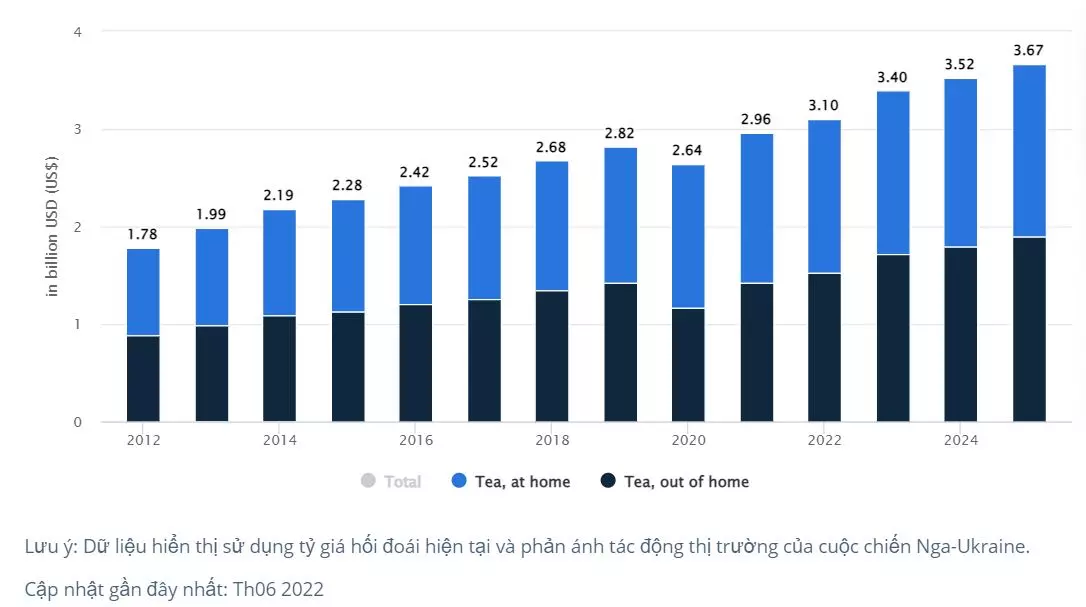 doanh thu thị trường trà tại việt nam