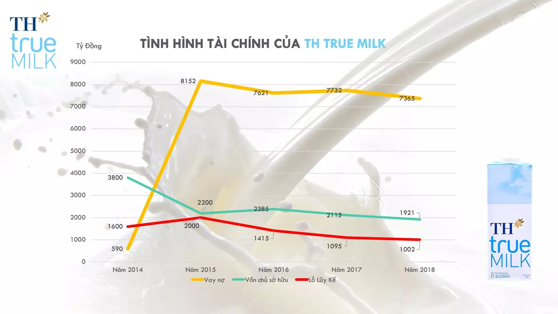 chỉ số kinh doanh th true milk