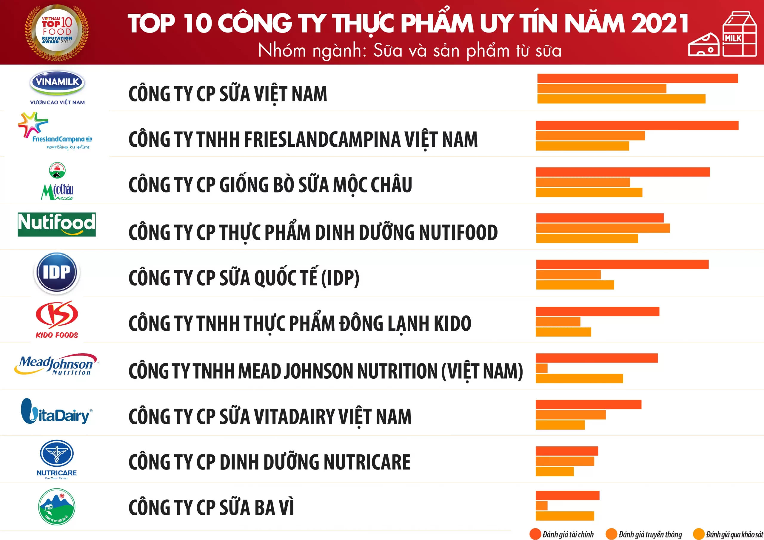 top công ty thực phẩm uy tín 2021