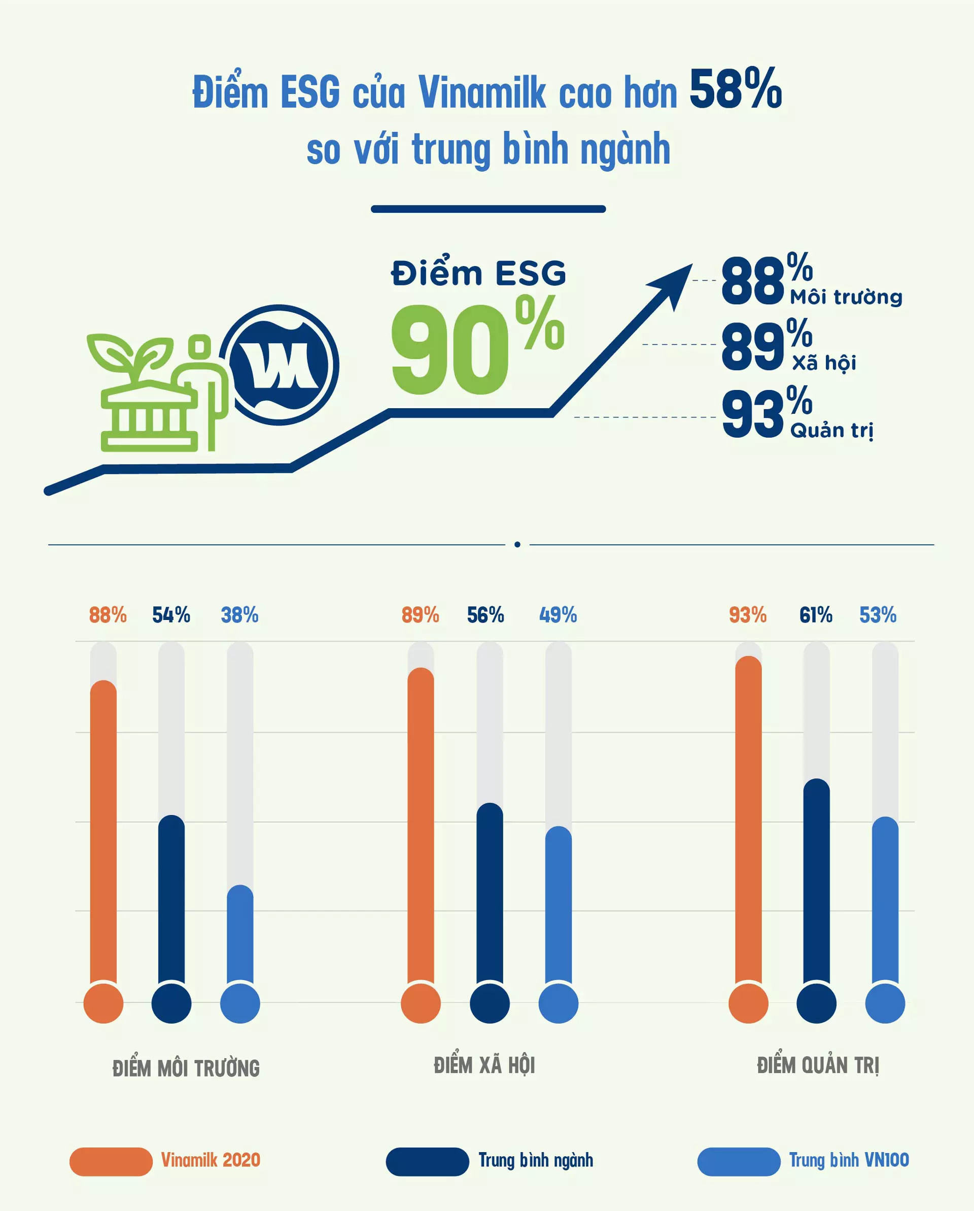 điểm esg vinamilk