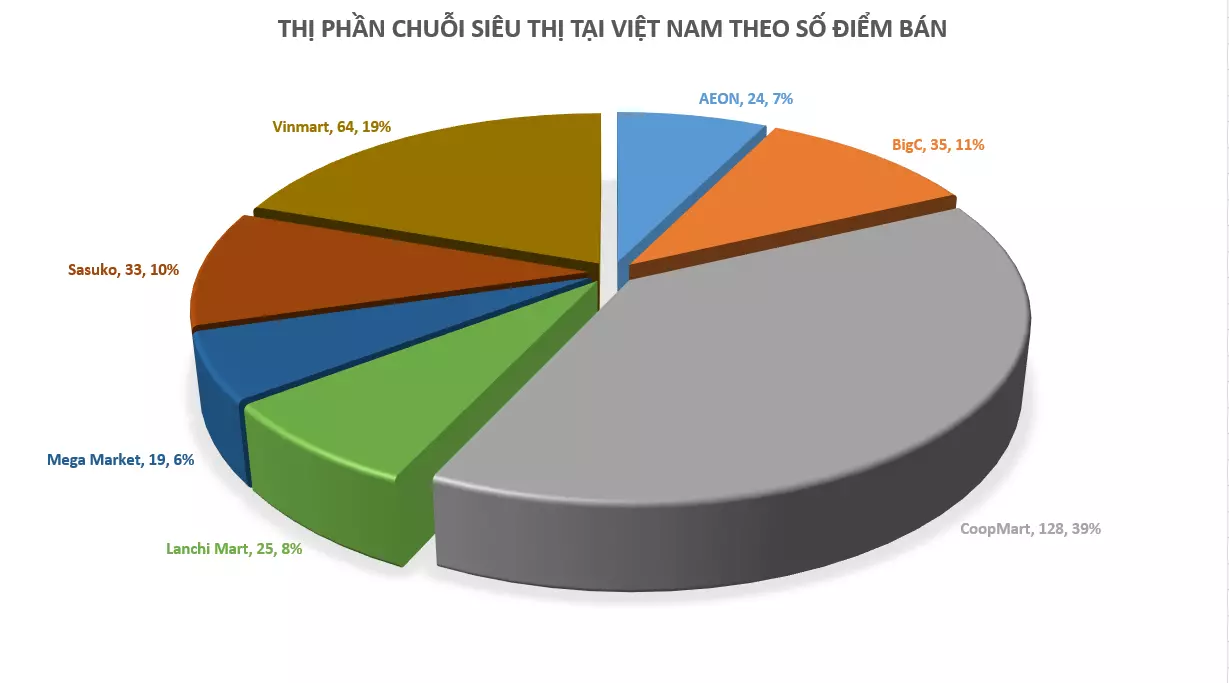 thị phần bán lẻ việt nam 2020