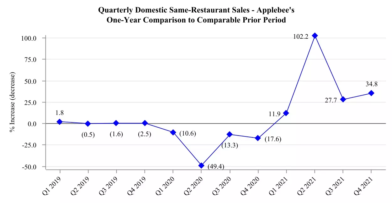 doanh thu applebees