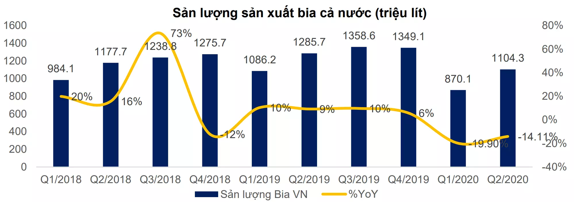 sản lượng sản xuất bia