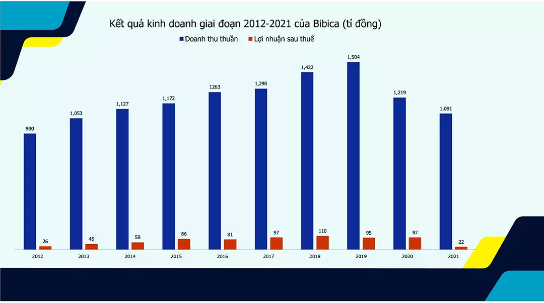 kết quả kinh doanh bibica 2012 - 2021