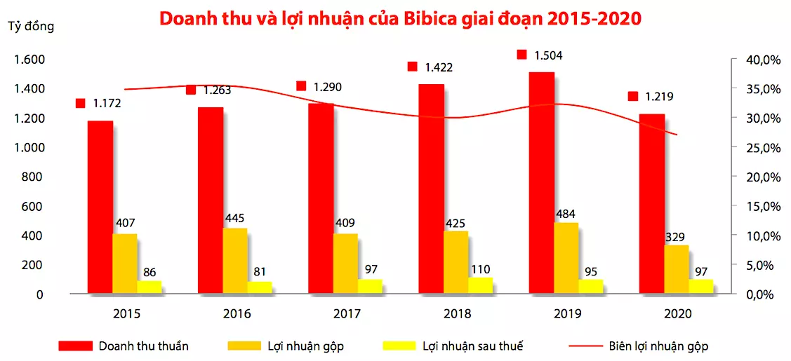 doanh thu lợi nhuận bibica 2015-2020