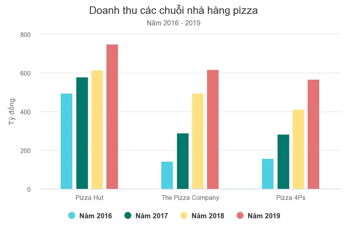 thị trường pizza việt nam 