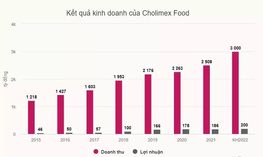 doanh thu cholimex