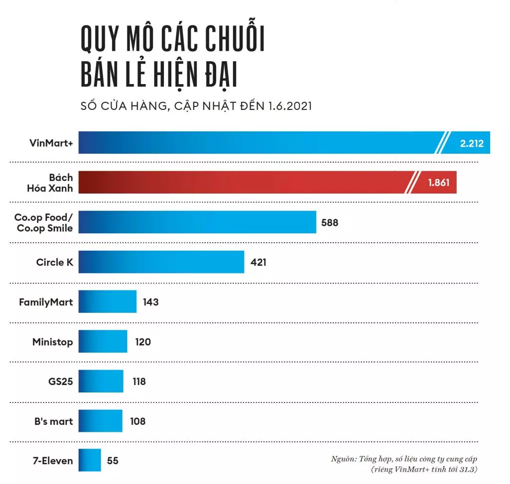 quy mô chuỗi bán lẻ 2021