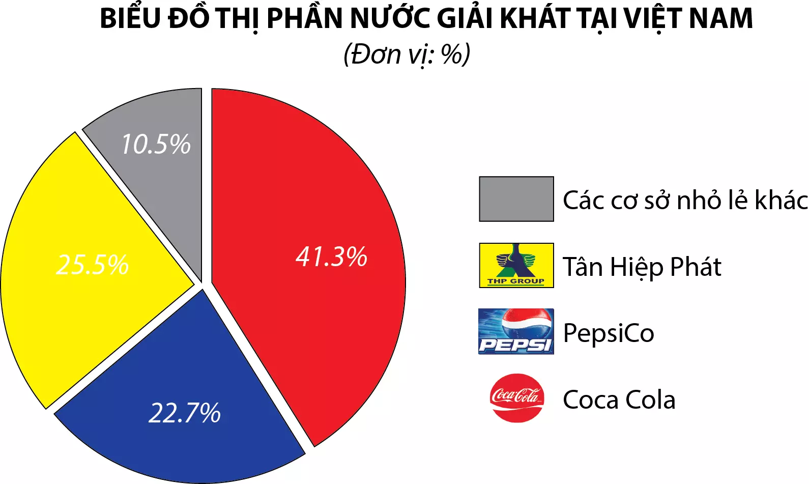 thị phần nước giải khát