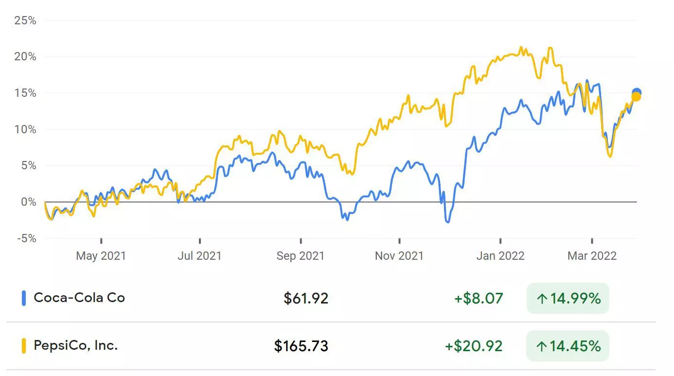 tăng trưởng coca cola