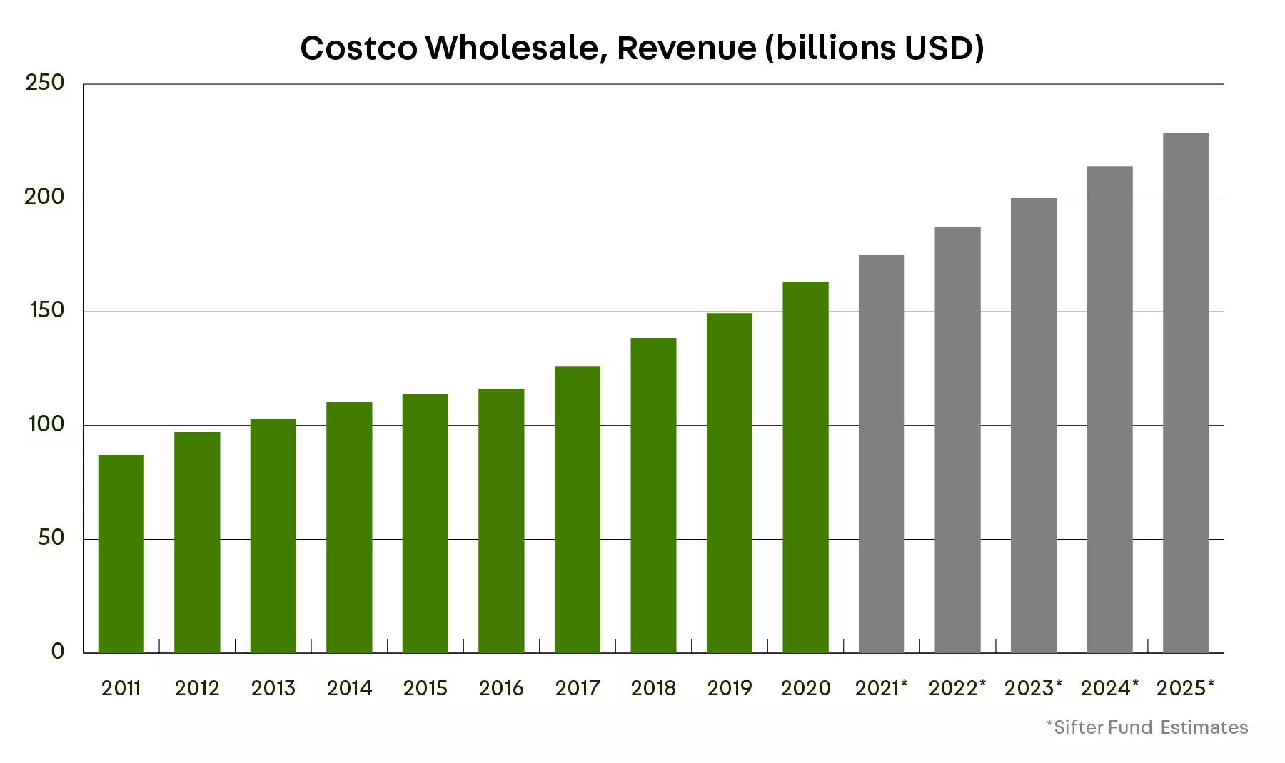 doanh thu costco