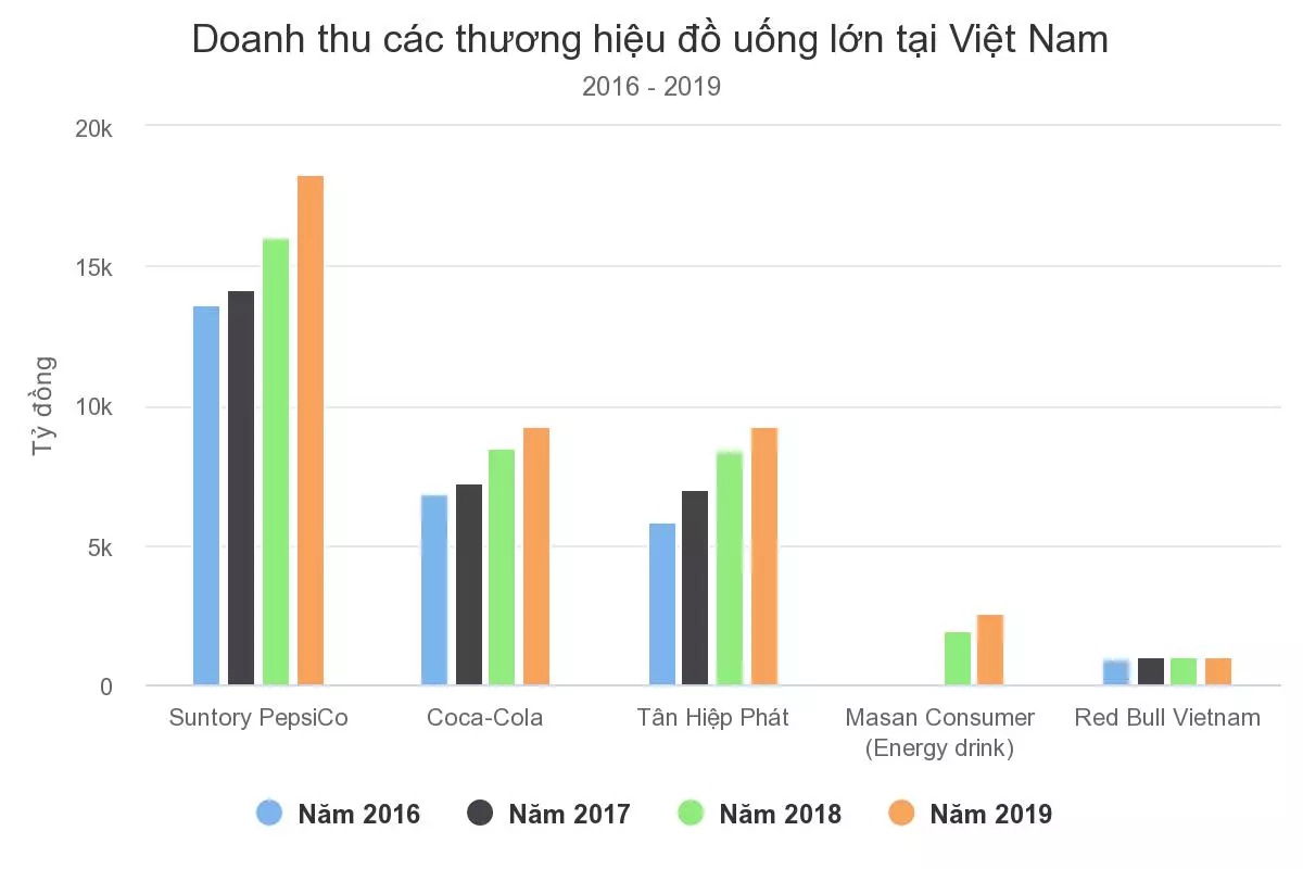 thị trường đồ uống có gas 