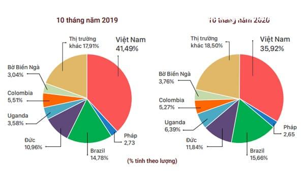 thị trường cafe 2019-2020 một số nước trên thế giới