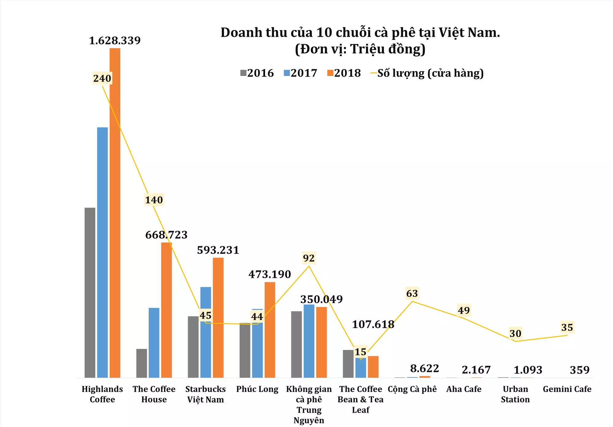 doanh thu 10 chuỗi cafe tại việt nam