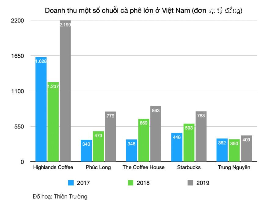 doanh thu một số chuỗi cafe lớn từ 2017 - 2019