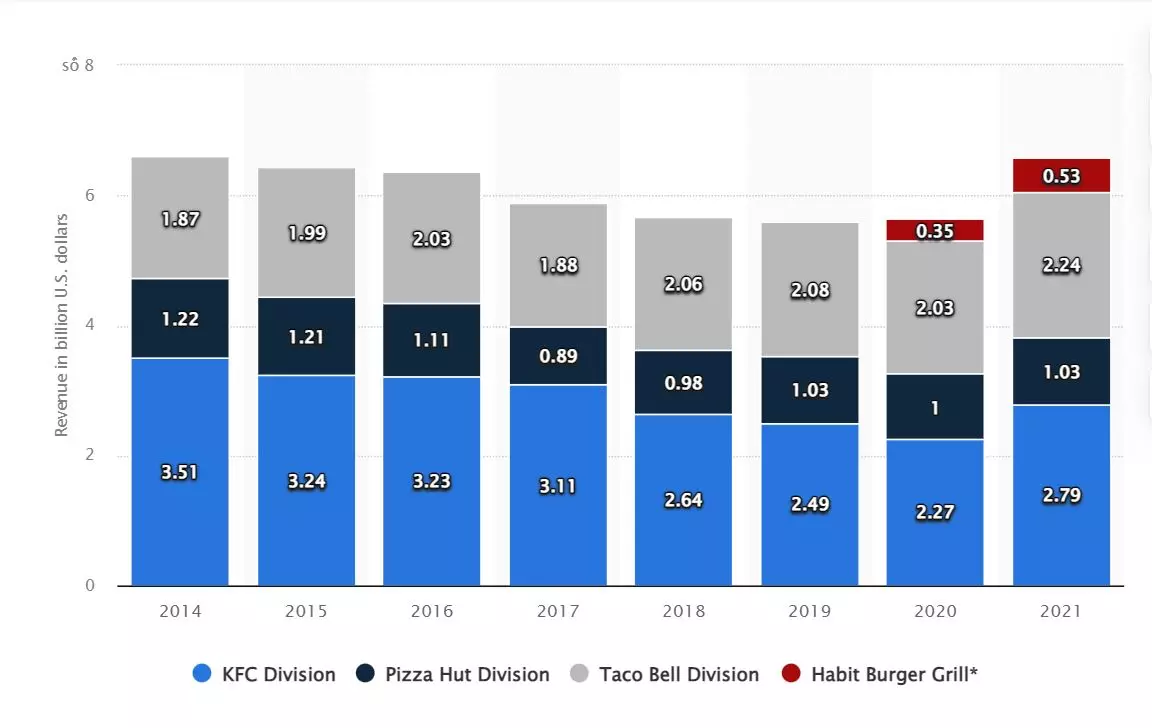 doanh thu kfc 2014 - 2021