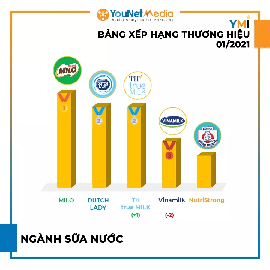 bảng xếp hạng thương hiệu sữa nước 2021