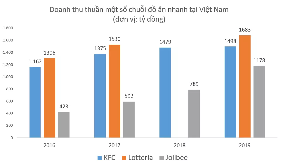 doanh thu chuỗi đồ ăn nhanh việt nam