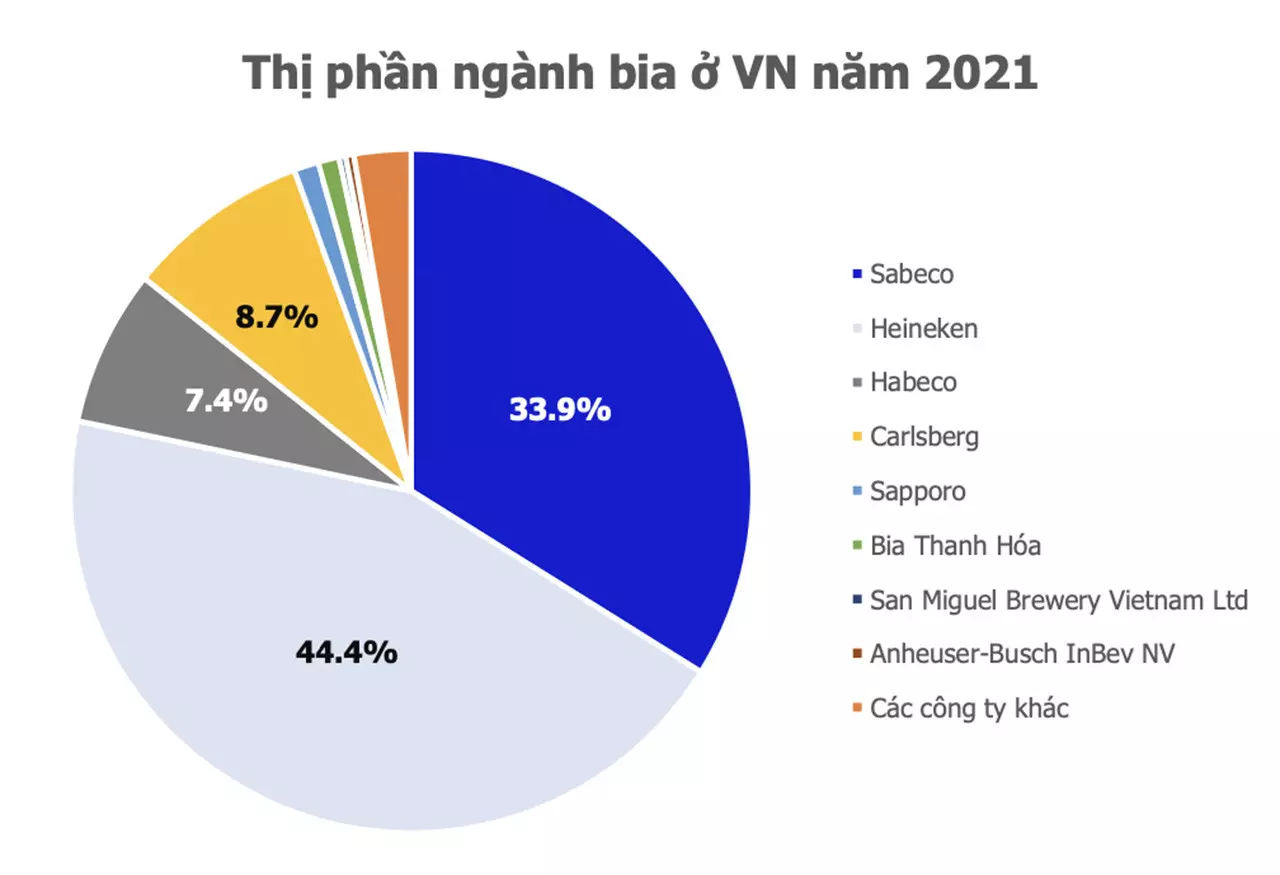 thị phần ngành bia việt nam