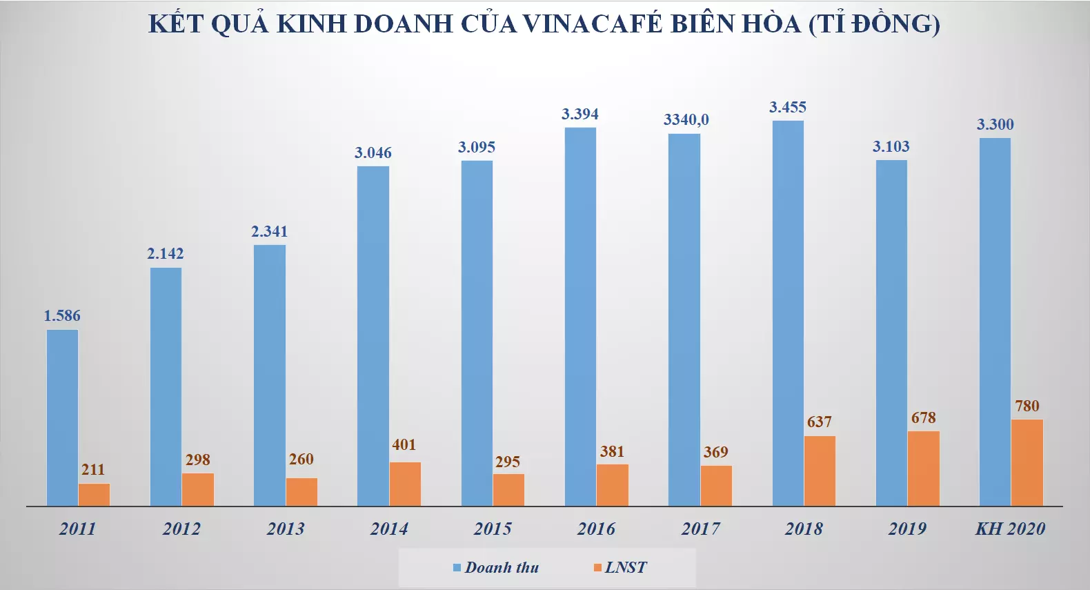 doanh thu vinacafe biên hòa