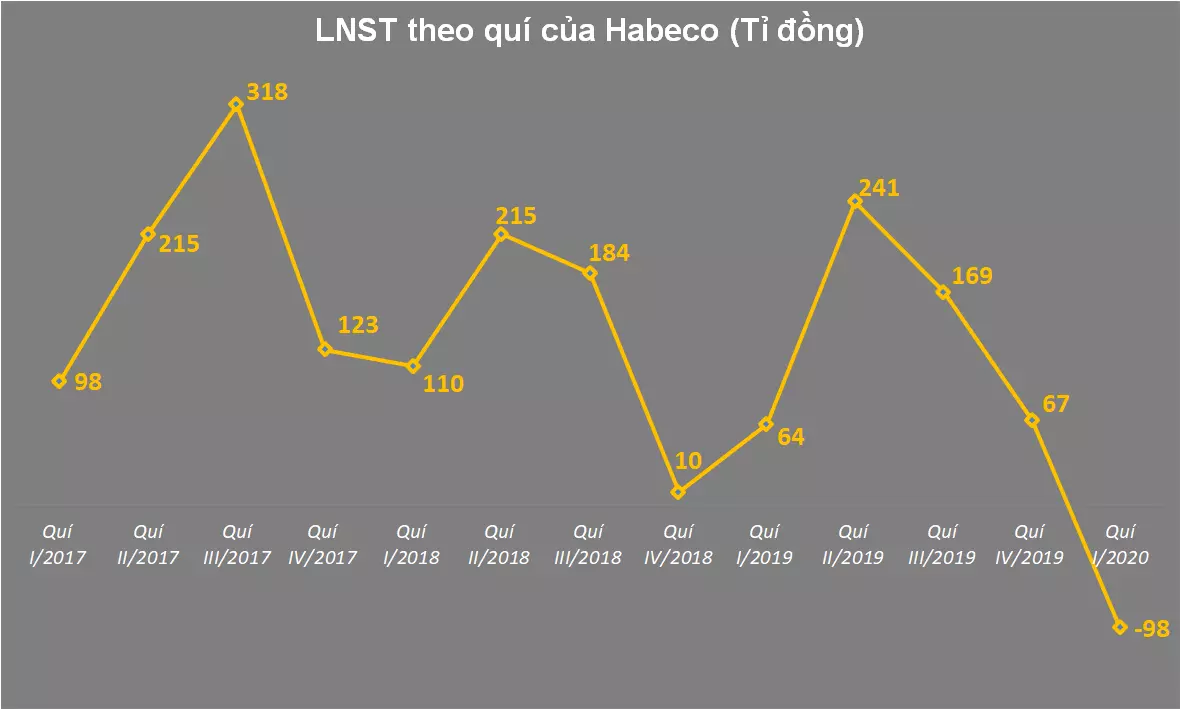 lợi nhuận sau thuế habeco