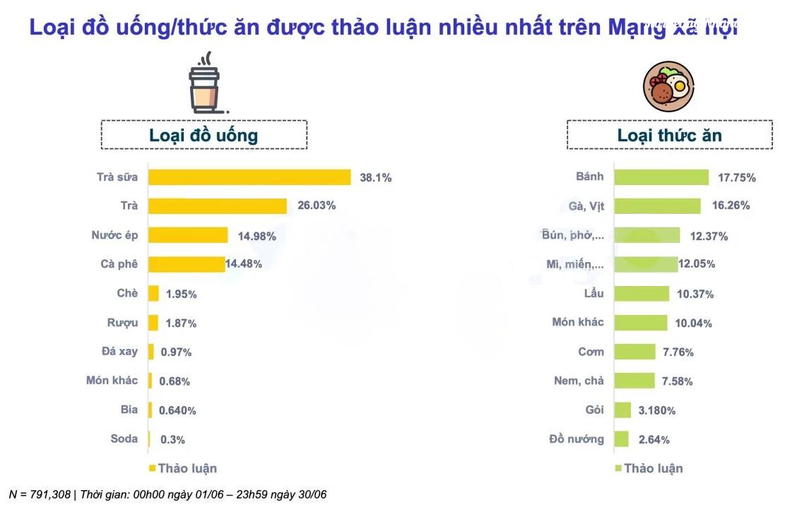 loại đồ uống thức ăn được thảo luận nhiều nhất trên mạng xã hội