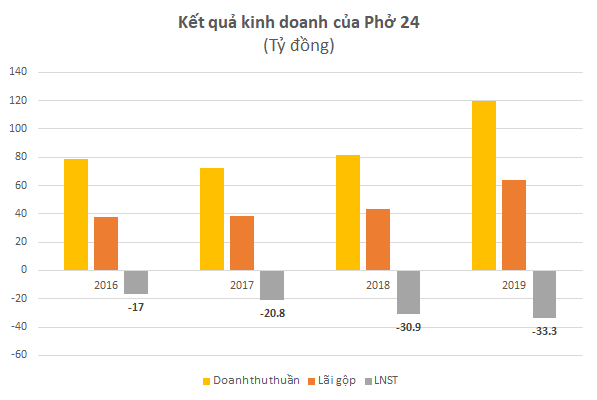 tình hình kinh doanh của phở 24