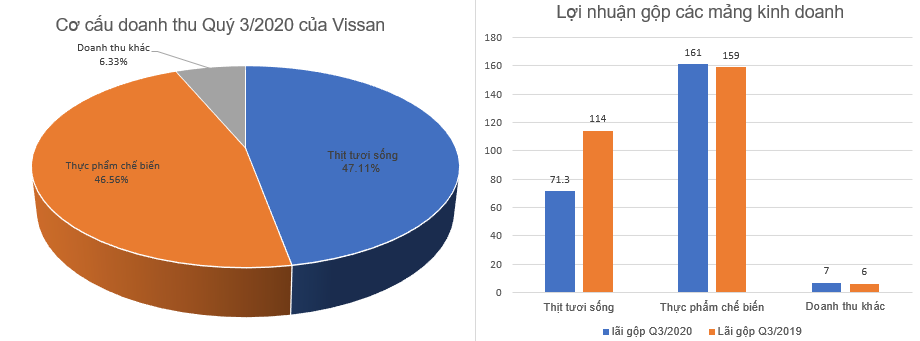 doanh thu vissan 