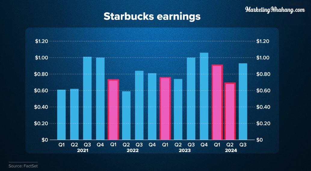 vi-sao-starbucks-dang-danh-mat-vi-the-tren-thi-truong-ca-phe-toan-cau-2