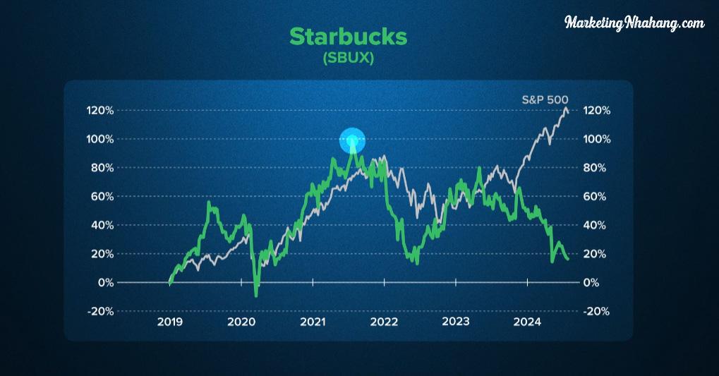 vi-sao-starbucks-dang-danh-mat-vi-the-tren-thi-truong-ca-phe-toan-cau