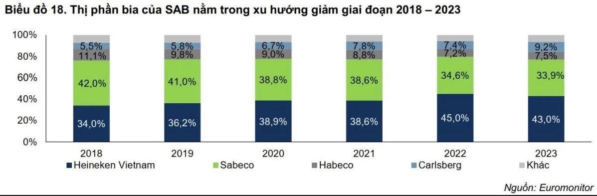 sabeco-vi-sao-trong-5-nam-danh-mat-8-thi-phan-1